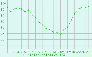Courbe de l'humidit relative pour Chojnice