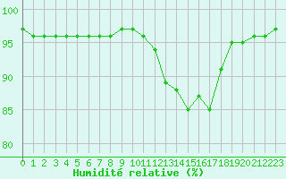 Courbe de l'humidit relative pour Ambrieu (01)