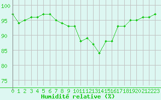 Courbe de l'humidit relative pour Kjobli I Snasa