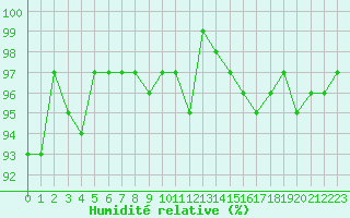 Courbe de l'humidit relative pour Frontenay (79)