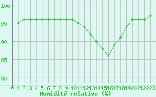Courbe de l'humidit relative pour Rmering-ls-Puttelange (57)
