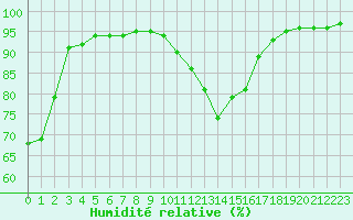 Courbe de l'humidit relative pour Le Touquet (62)