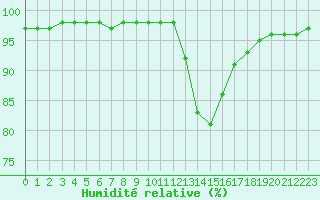 Courbe de l'humidit relative pour Saint-Philbert-sur-Risle (27)