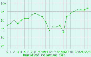 Courbe de l'humidit relative pour Chamonix-Mont-Blanc (74)