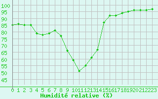 Courbe de l'humidit relative pour La Javie (04)