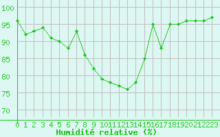 Courbe de l'humidit relative pour Idar-Oberstein