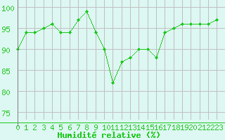 Courbe de l'humidit relative pour Sennybridge