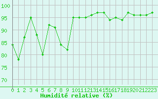 Courbe de l'humidit relative pour Cazaux (33)