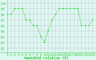 Courbe de l'humidit relative pour Gullfaks C