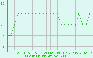 Courbe de l'humidit relative pour Biscarrosse (40)
