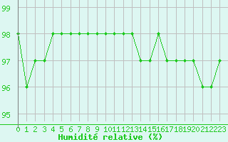 Courbe de l'humidit relative pour Langres (52) 
