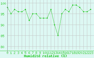 Courbe de l'humidit relative pour Sainte-Ouenne (79)