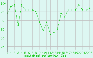 Courbe de l'humidit relative pour San Bernardino