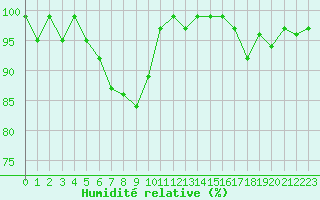Courbe de l'humidit relative pour Sodankyla