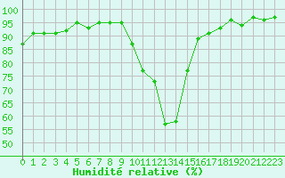 Courbe de l'humidit relative pour Sain-Bel (69)