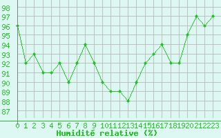 Courbe de l'humidit relative pour Lignerolles (03)