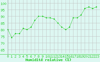Courbe de l'humidit relative pour Cap de la Hve (76)