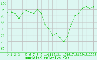 Courbe de l'humidit relative pour Nevers (58)