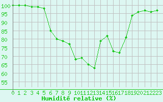 Courbe de l'humidit relative pour Toholampi Laitala
