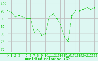 Courbe de l'humidit relative pour Meppen