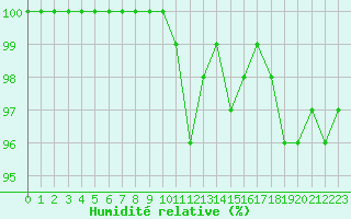 Courbe de l'humidit relative pour Valke-Maarja