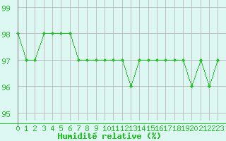 Courbe de l'humidit relative pour Pelkosenniemi Pyhatunturi