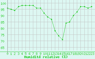 Courbe de l'humidit relative pour Chteauroux (36)