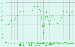 Courbe de l'humidit relative pour Toussus-le-Noble (78)