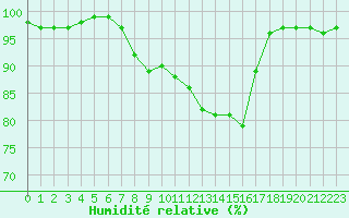 Courbe de l'humidit relative pour Drevsjo