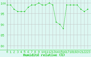 Courbe de l'humidit relative pour Mont-Saint-Vincent (71)