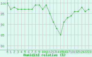 Courbe de l'humidit relative pour Bellefontaine (88)