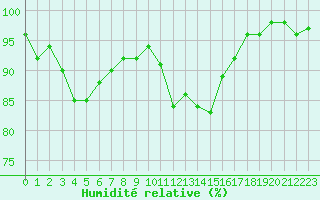Courbe de l'humidit relative pour Tour-en-Sologne (41)