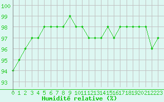 Courbe de l'humidit relative pour Lofer