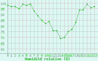 Courbe de l'humidit relative pour La Brvine (Sw)