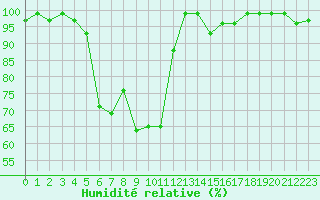 Courbe de l'humidit relative pour Ullensvang Forsoks.