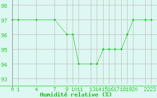 Courbe de l'humidit relative pour Tryvasshogda Ii