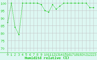 Courbe de l'humidit relative pour La Dle (Sw)