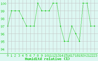 Courbe de l'humidit relative pour Ancey (21)