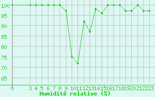 Courbe de l'humidit relative pour Zugspitze