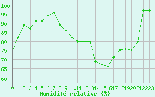 Courbe de l'humidit relative pour Lanvoc (29)