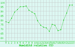 Courbe de l'humidit relative pour Rmering-ls-Puttelange (57)