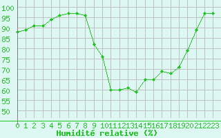 Courbe de l'humidit relative pour Saint-Brieuc (22)
