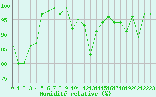 Courbe de l'humidit relative pour Biere