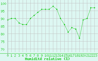 Courbe de l'humidit relative pour Ancey (21)