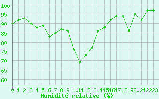 Courbe de l'humidit relative pour Guetsch