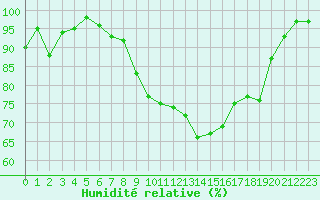 Courbe de l'humidit relative pour Ile du Levant (83)