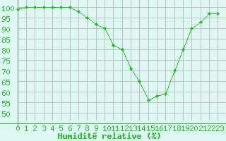 Courbe de l'humidit relative pour Offenbach Wetterpar