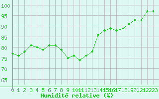 Courbe de l'humidit relative pour Tour-en-Sologne (41)