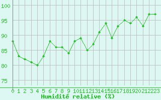 Courbe de l'humidit relative pour Isle-sur-la-Sorgue (84)