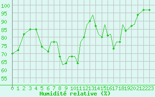 Courbe de l'humidit relative pour Karlovy Vary